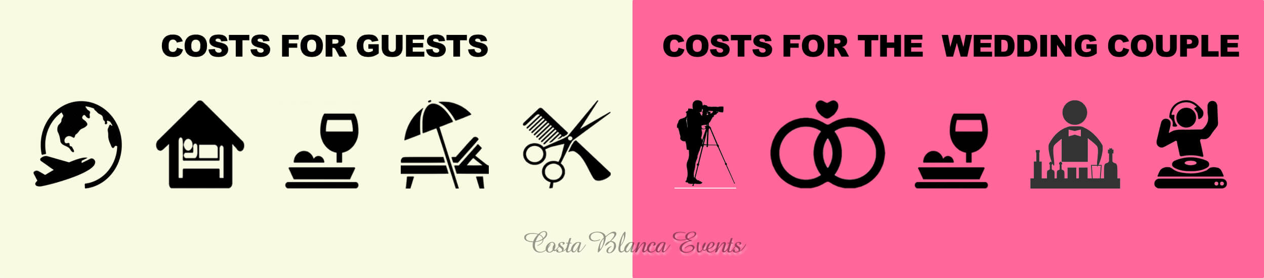 Graphic showing the costs for guests, and the costs for the wedding couple 